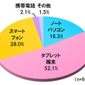 今後の業務利用の主流はタブレット端末へ