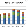 2012年の月例パッチは83件、攻撃の対象はWindowsからアプリへ移行か（日本マイクロソフト）
