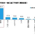 年末年始を一緒に過ごす相手（複数回答）