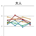 LF/HF。主に交感神経活動と関連。ストレスや疲労により上昇する傾向 がある。個人差はあるがだいたい2〜3が通常値。 