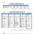 11月下旬時点での志望業界の決定状況