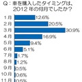 購入を決めたタイミング