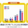 40歳の発祥リスクを「1」としたときの相対リスク