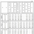 健康状態（疾病・異常を被患率等別）