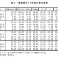 裸眼視力1.0未満の者の推移