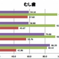 むし歯（世代間比較）