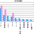 よく使う機能