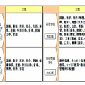 指導教諭の任用数と任用教科