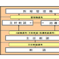 指導教諭の任用体系