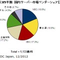 2012年第3四半期　国内サーバー市場ベンダーシェア【出荷額】