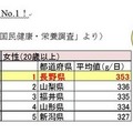 長野県は日本一野菜を食べる県