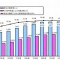 病気休職者数の推移（過去10年間）