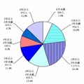 精神疾患による休職発令時点での所属校における勤務年数