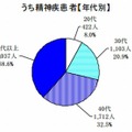 精神疾患者（年代別）