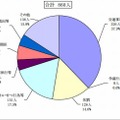 懲戒処分の事由別割合