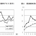 福島県と全国の肥満傾向児の出現率グラフ