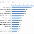 「お金をかけていると感じる項目」ベスト15