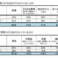 「お金をかけたい」けど実際には「お金をかけられていない」もの