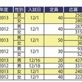 12月に先行して首都圏で行われた推薦入試の結果