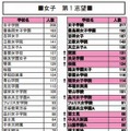 第4回合不合判定テストで第一志望者が多かった学校（女子）左が第3回、右が第4回