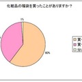 化粧品の福袋を買ったことがありますか？