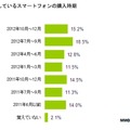 所有スマホの購入時期