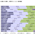 スマホを購入する際に重視する（した）機能