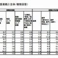 12月1日時点での卒業後の志望進路