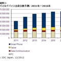 国内モバイルデバイス出荷台数予測： 2011年～2016年