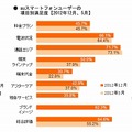 各キャリアの項目別満足度