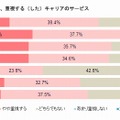 スマートフォン購入時に重視するキャリアのサービス