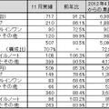 「パーソナルコンピュータ国内出荷実績（2012年11月単月）」（JEITA調べ）