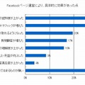 Facebookページ運営により具体的に効果があった点