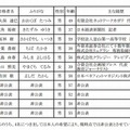 大阪市立小学校・中学校任期付校長公募合格者