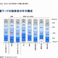 選挙関連ワードの検索者の年代構成