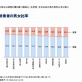 政党名検索者の男女比率