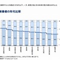 政党名検索者の年代比率