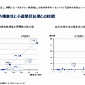 政党名の検索数と小選挙区結果との相関