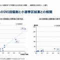 政党名のSNS投稿数と小選挙区結果との相関