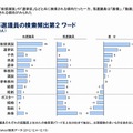 当選・落選議員の検索頻出第2ワード