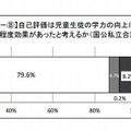 学校評価が児童生徒の学力向上に与えた効果（全体）