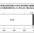 学校評価が学校運営の組織的・継続的改善に与えた効果