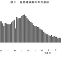 自然増減数の年次推移