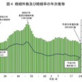 婚姻件数および婚姻率の年次推移