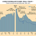 （参考）出生数および合計特殊出生率の年次推移ー明治32年〜平成22年