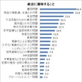 就職環境を改善する取り組みに、もっとも期待をよせる新成人たち。 