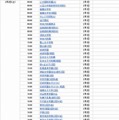 2月2日にインターネット合格発表をする学校（一部抜粋）