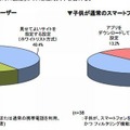 子どもの携帯電話にフィルタリング機能を設定していない理由