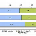 子どもの携帯電話所有状況