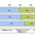 子どもの携帯電話所有状況